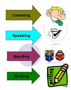 Listening, Speaking and Writing - Kids Fun Activities