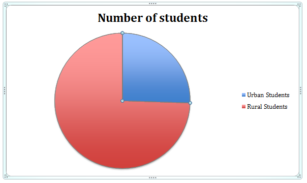 number of students rural india