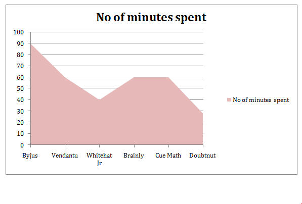 time spent on screen