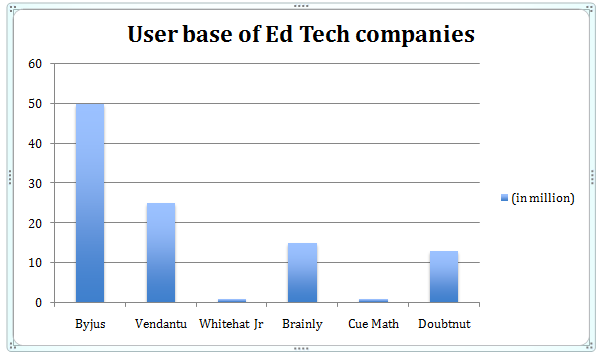 user base of edu-tech companies